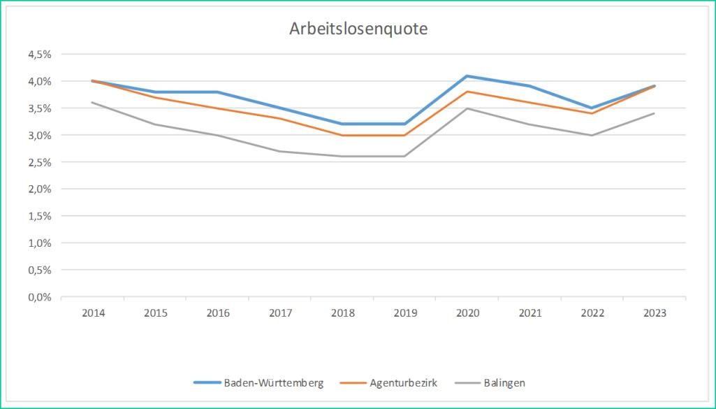 Sie sehen die Arbeitslosenquote von Balingen, im Vergleich BW und Agenturbezirk.