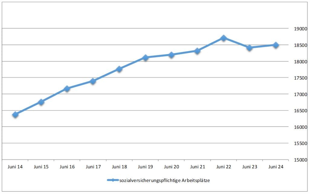Sie sehen die Arbeitsplatzentwicklung von Balingen.