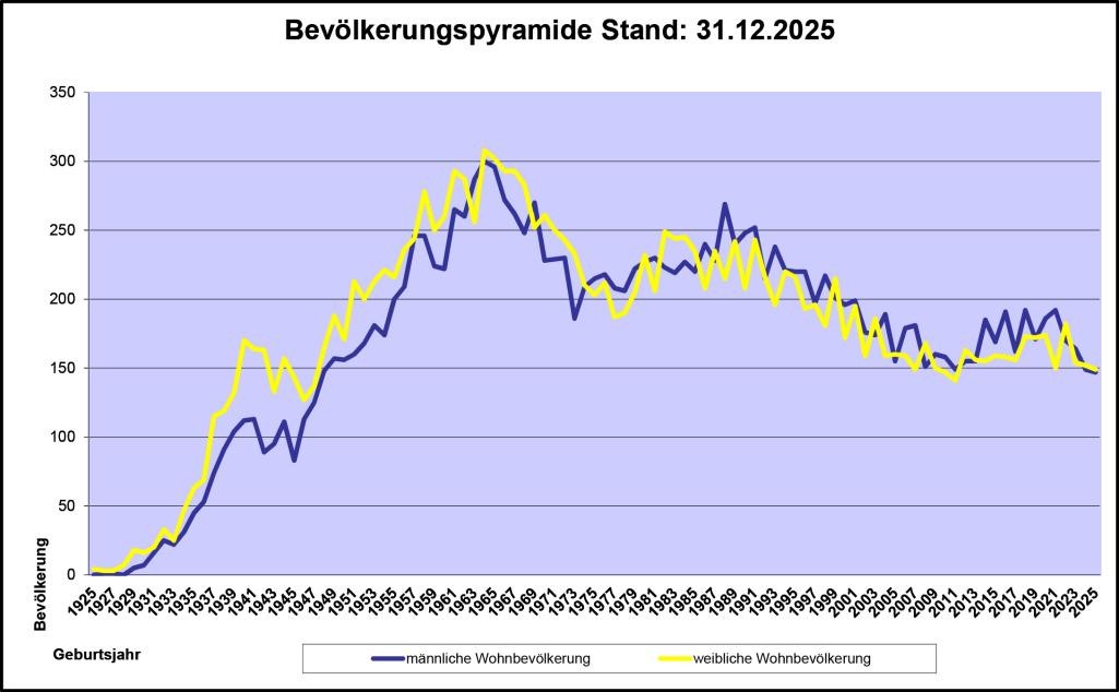 Link auf Diagramm Bevölkerungspyramide Link auf Diagramm Bevölkerungspyramide