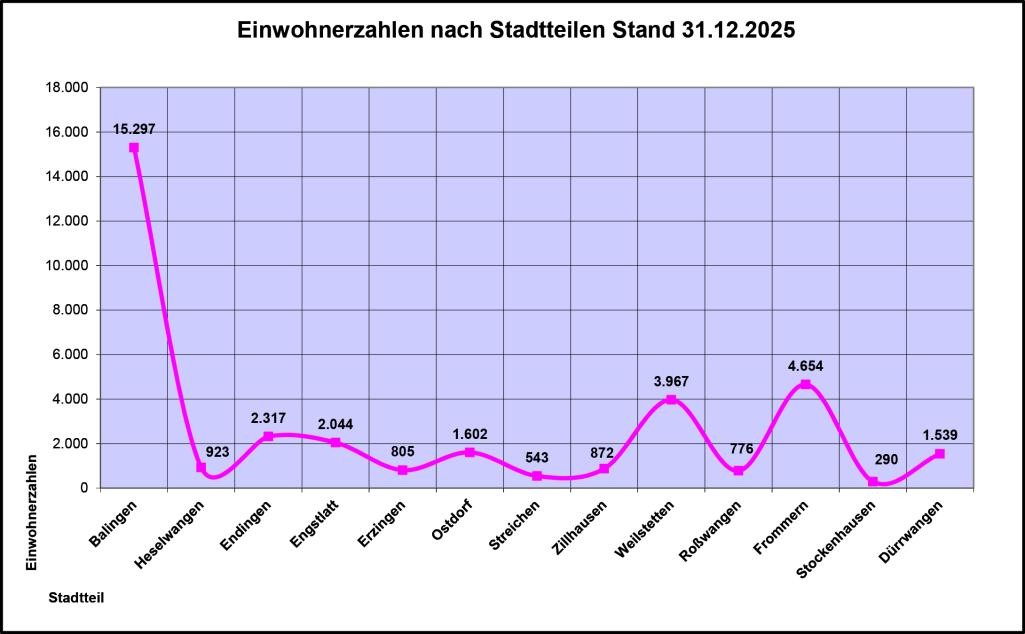 Link auf Diagramm Einwohnerzahlen nach Stadtteilen Link auf Diagramm Einwohnerzahlen nach Stadtteilen