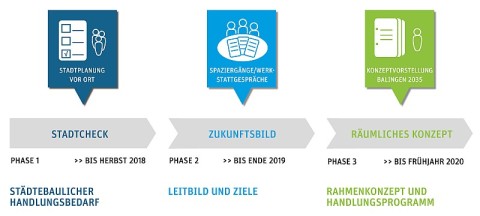 Planungsphasen