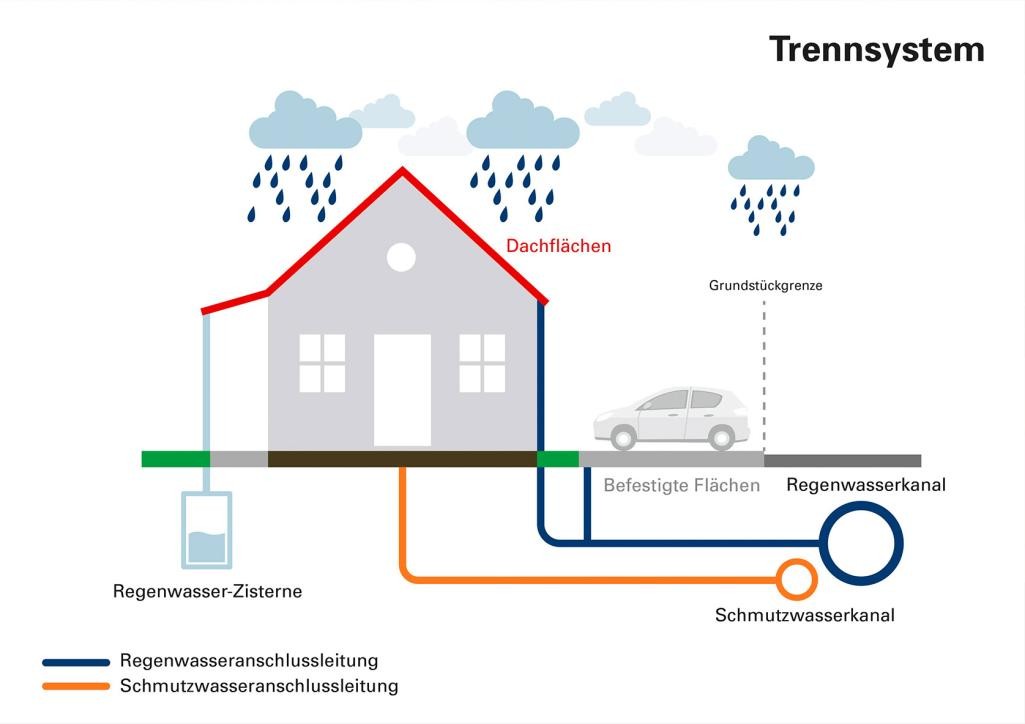 Zeichnerische Darstellung eines Entwässerungs-Trennsystems Zeichnerische Darstellung eines Entwässerungs-Trennsystems