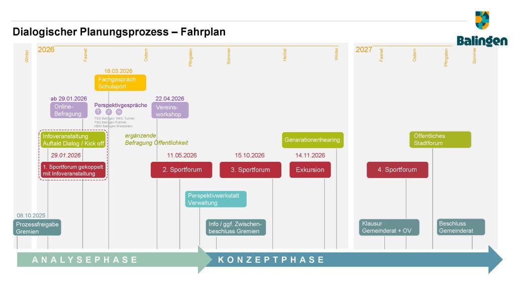 Zeitplan Sportstättenkonzeption