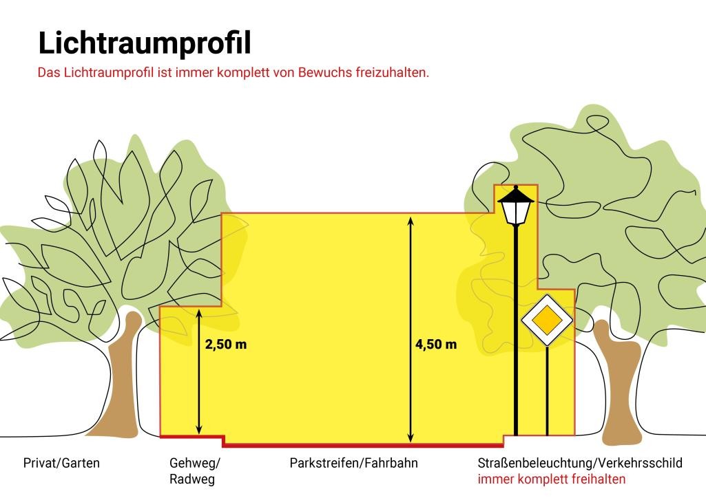 Skizze über das Lichtraumprofil