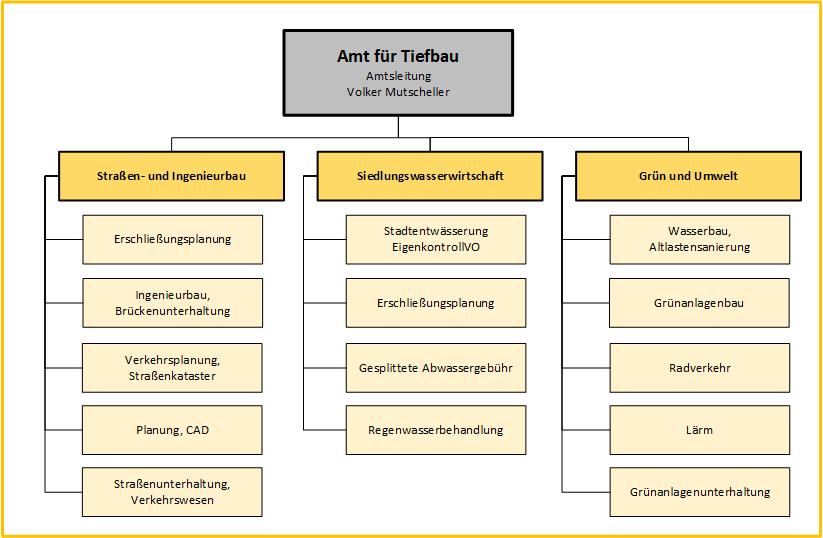 Organigramm Tiefbauamt
