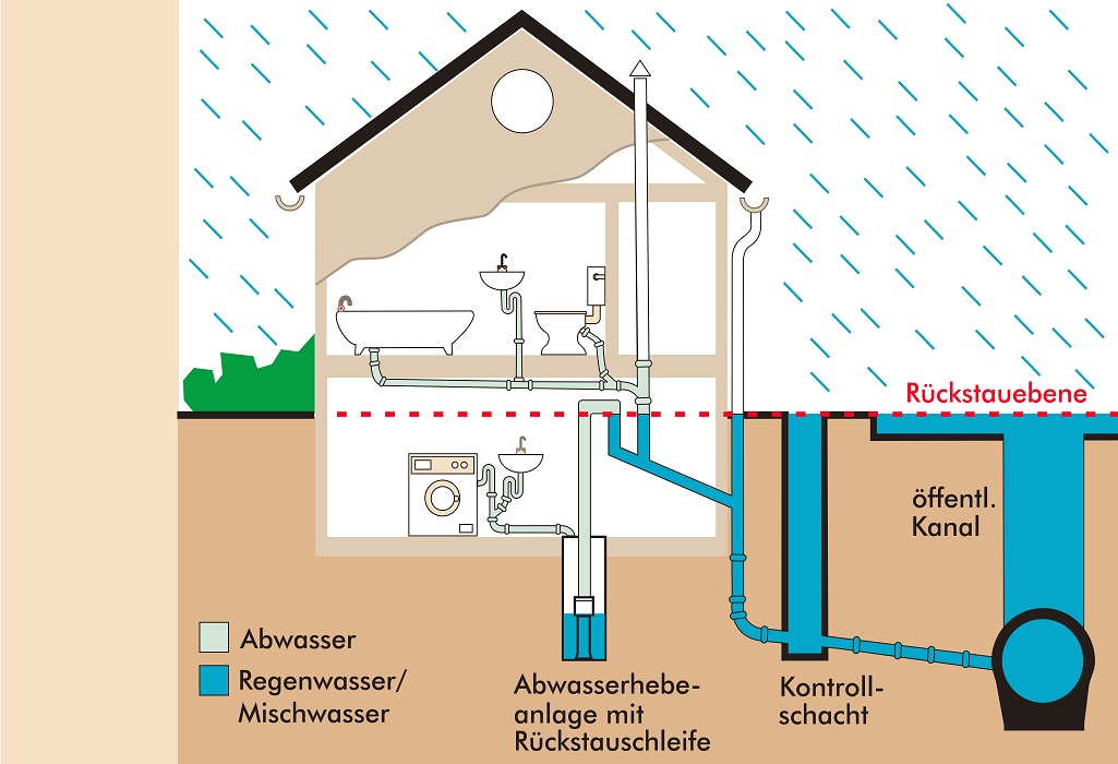 Grafik von Haus mit Rückstau Beispiel