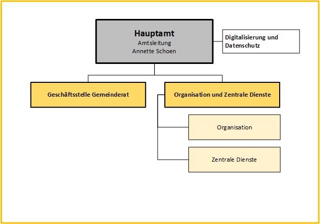 Organigramm Haupt- und Personalamt