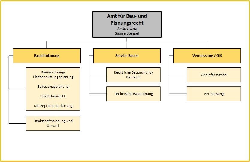 Organigramm Amt für Stadtplanung und Bauservice