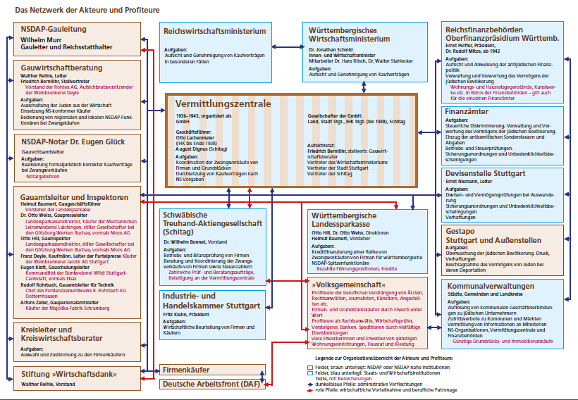 Grafische Darstellung der Beziehungen der Akteure und Profiteure der Enteignung der jüdischen Bürger