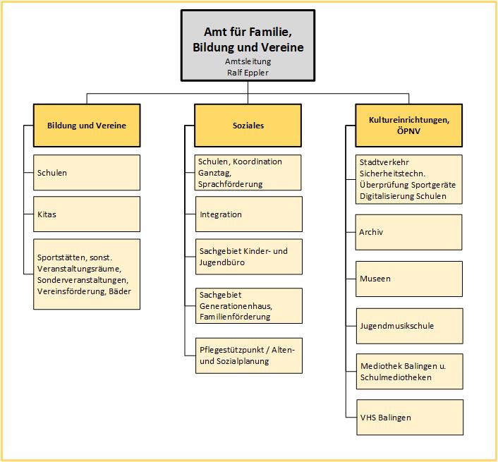 Organigramm Amt für Familie, Bildung und Vereine